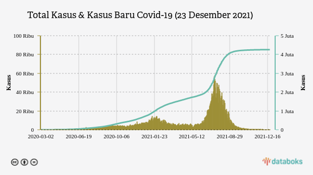 Total Kasus & Kasus Baru Covid-19 (23 Desember 2021)