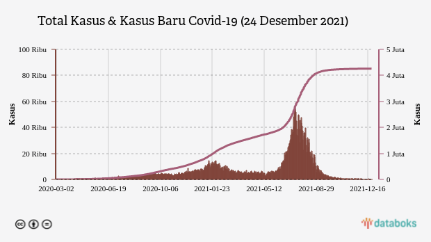 Total Kasus & Kasus Baru Covid-19 (24 Desember 2021)