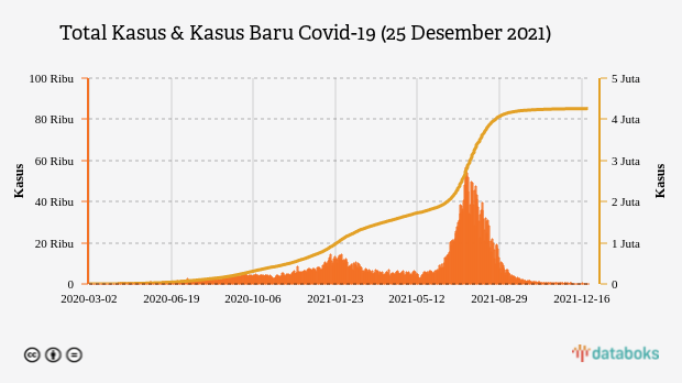 Total Kasus & Kasus Baru Covid-19 (25 Desember 2021)