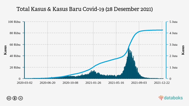 Total Kasus & Kasus Baru Covid-19 (28 Desember 2021)