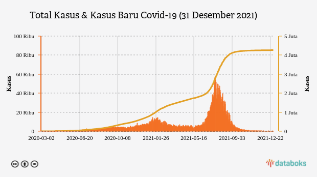 Total Kasus & Kasus Baru Covid-19 (31 Desember 2021)