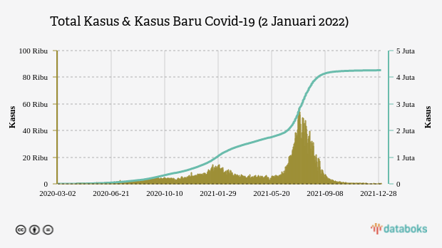 Total Kasus & Kasus Baru Covid-19 (2 Januari 2022)