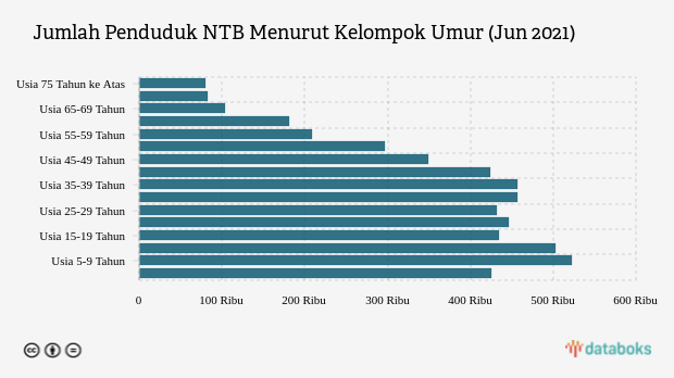 Jumlah Penduduk NTB Menurut Kelompok Umur (Jun 2021)