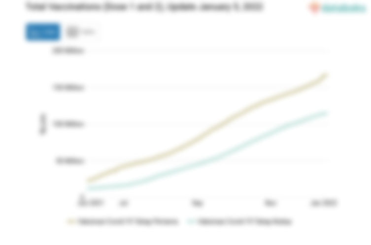 Total Vaccinations (Dose 1 and 2), Update January 5, 2022