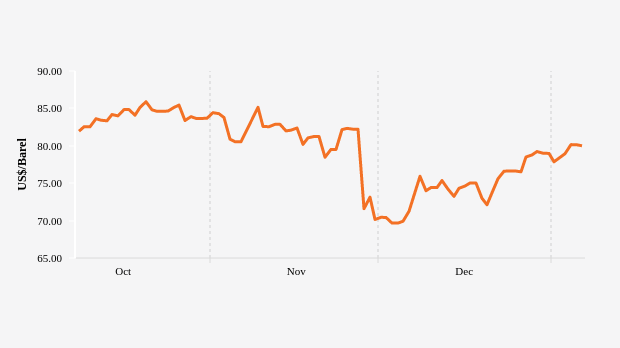 Harga Minyak Brent Tiga Bulan Terakhir