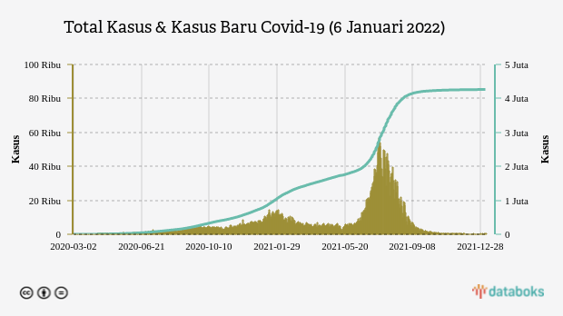 Total Kasus & Kasus Baru Covid-19 (6 Januari 2022)