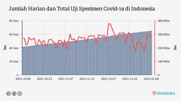 Jumlah Harian dan Total Uji Spesimen Covid-19 di Indonesia