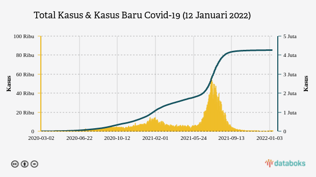 Total Kasus & Kasus Baru Covid-19 (12 Januari 2022)