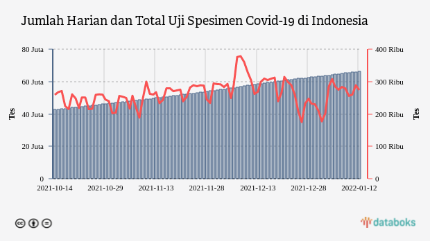 Jumlah Harian dan Total Uji Spesimen Covid-19 di Indonesia