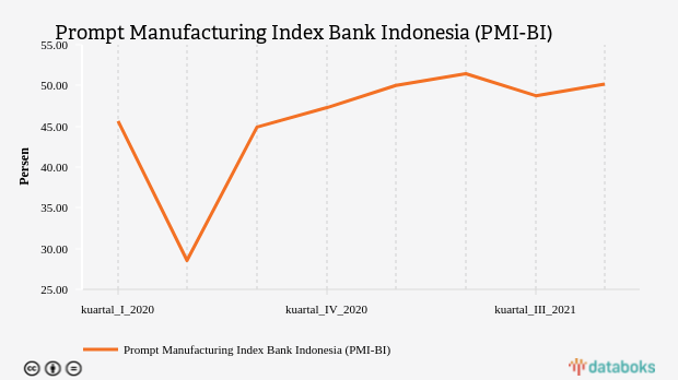 Prompt Manufacturing Index Bank Indonesia (PMI-BI) 