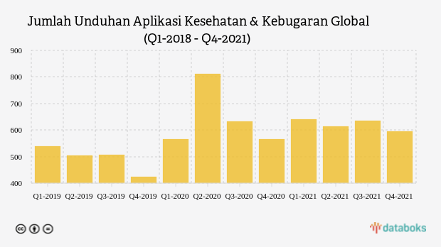 Jumlah Unduhan Aplikasi Kesehatan & Kebugaran Global (Q1-2018 - Q4-2021)