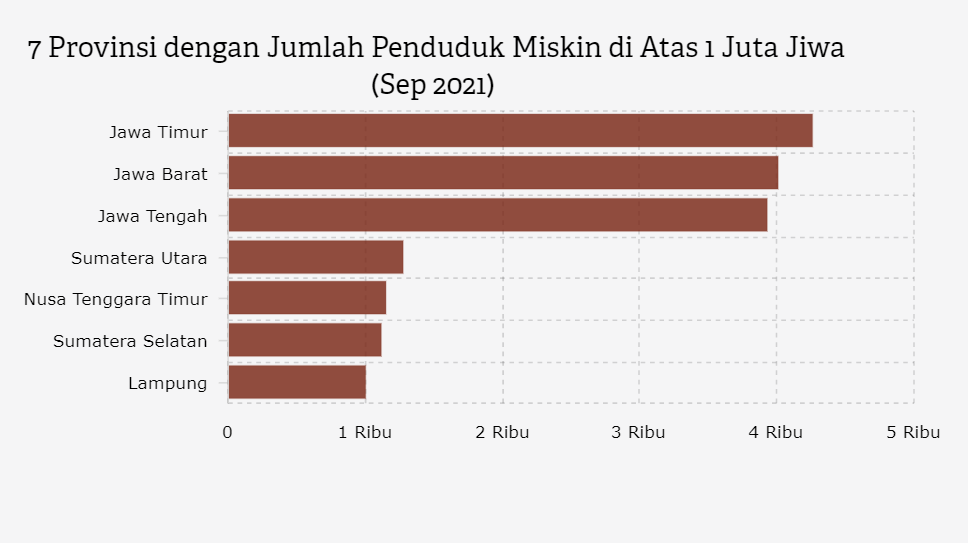 7 Provinsi dengan Jumlah Penduduk Miskin di Atas 1 Juta Jiwa (Sep 2021)