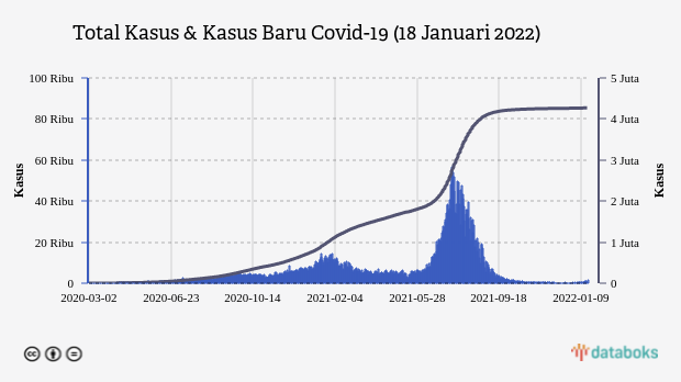 Total Kasus & Kasus Baru Covid-19 (18 Januari 2022)