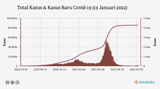 Total Kasus & Kasus Baru Covid-19 (19 Januari 2022)