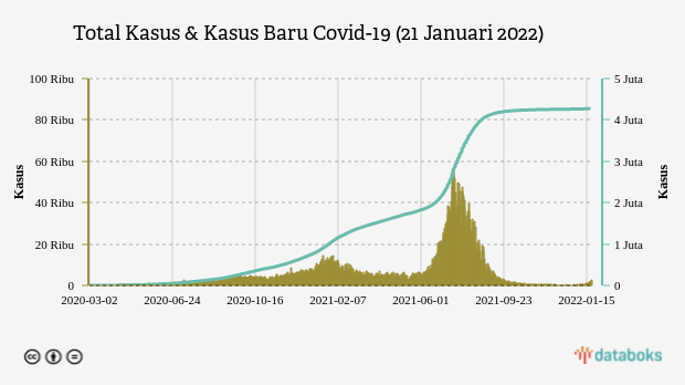 Total Kasus & Kasus Baru Covid-19 (21 Januari 2022)