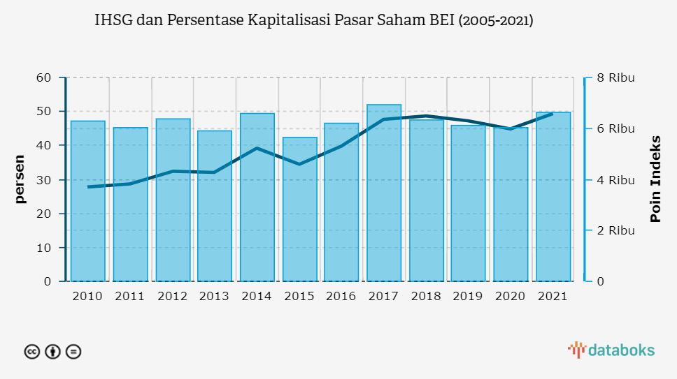 IHSG dan Persentase Kapitalisasi Pasar Saham BEI (2005-2021)