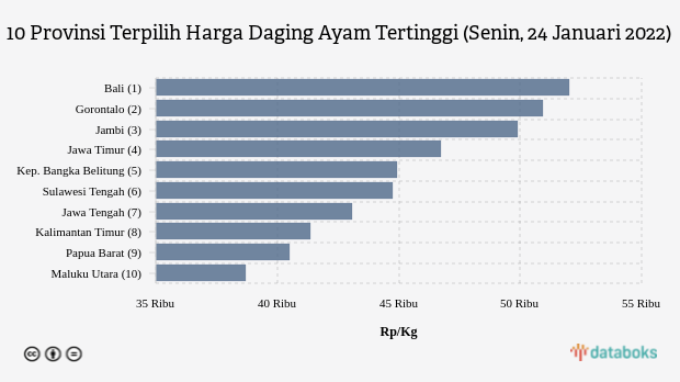 10 Provinsi Terpilih Harga Daging Ayam Tertinggi (Senin, 24 Januari 2022)