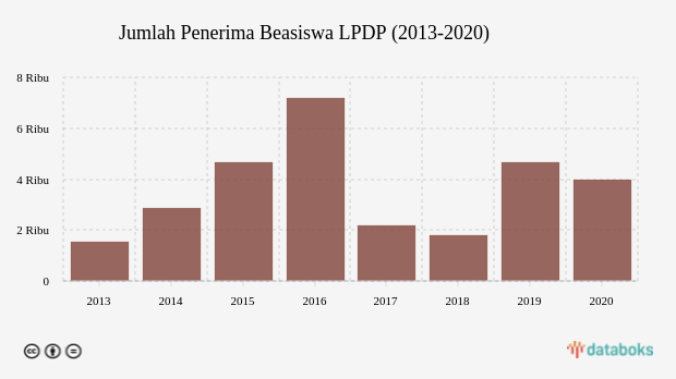 Jumlah Penerima Beasiswa LPDP (2013-2020)