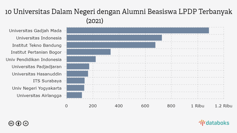 10 Universitas Dalam Negeri dengan Alumni Beasiswa LPDP Terbanyak (2021)