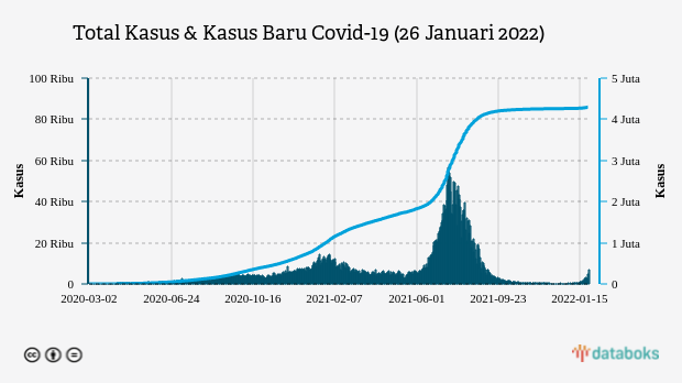 Total Kasus & Kasus Baru Covid-19 (26 Januari 2022)