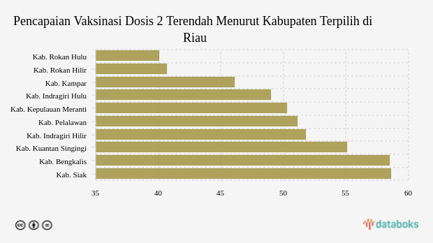 Pencapaian Vaksinasi Dosis 2 Terendah Menurut Kabupaten Terpilih di Riau