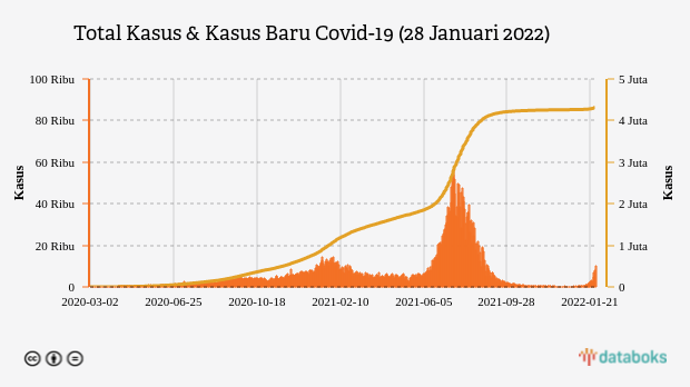 Total Kasus & Kasus Baru Covid-19 (28 Januari 2022)