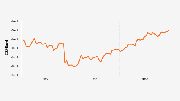 Harga Minyak Brent Tiga Bulan Terakhir