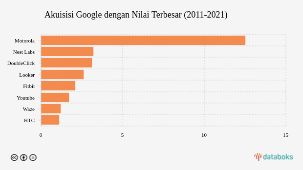 Akuisisi Google dengan Nilai Terbesar (2011-2021)