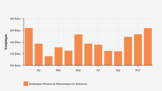 Kunjungan Wisatawan Mancanegara ke Indonesia (Desember 2020-2021)