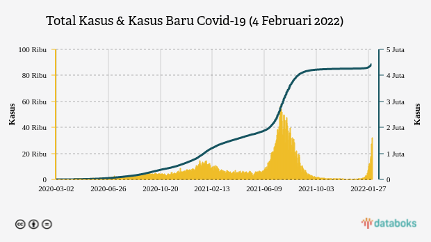 Total Kasus & Kasus Baru Covid-19 (4 Februari 2022)