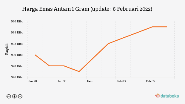 Update: Harga Emas Antam Tetap di Harga Rp 935.000 per Gram ...