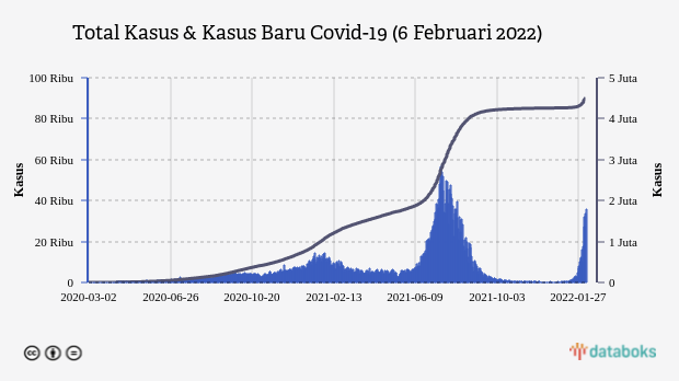 Total Kasus & Kasus Baru Covid-19 (6 Februari 2022)