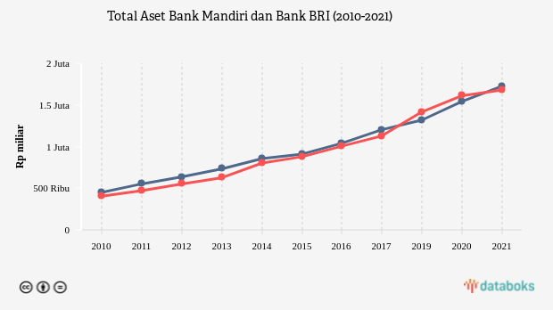 Total Aset Bank Mandiri dan Bank BRI (2010-2021)