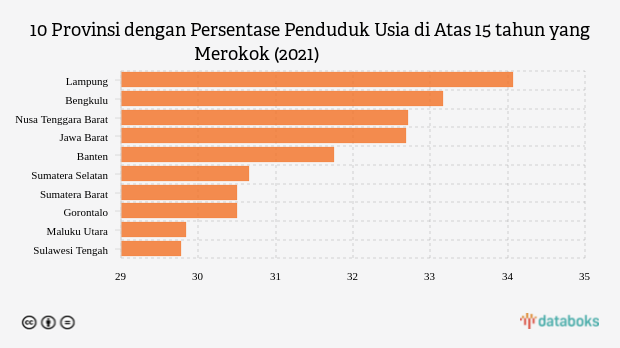 10 Provinsi dengan Persentase Penduduk Usia di Atas 15 tahun yang Merokok (2021)