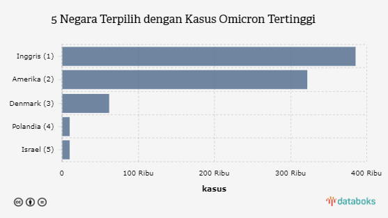 5 Negara Terpilih dengan Kasus Omicron Tertinggi