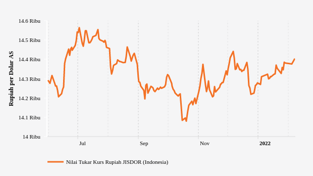 Nilai Tukar Rupiah terhadap Dollar AS (Update : 7 Februari 2022)