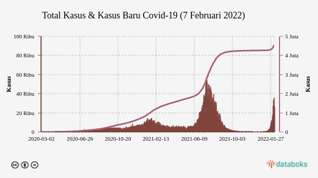 Total Kasus & Kasus Baru Covid-19 (7 Februari 2022)