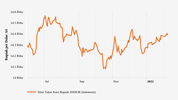 Nilai Tukar Rupiah terhadap Dollar AS (Update : 8 Februari 2022)