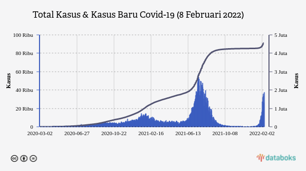 Total Kasus & Kasus Baru Covid-19 (8 Februari 2022)