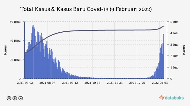 Total Kasus & Kasus Baru Covid-19 (9 Februari 2022)