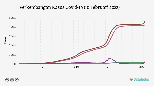 Perkembangan Kasus Covid-19 (10 Februari 2022)