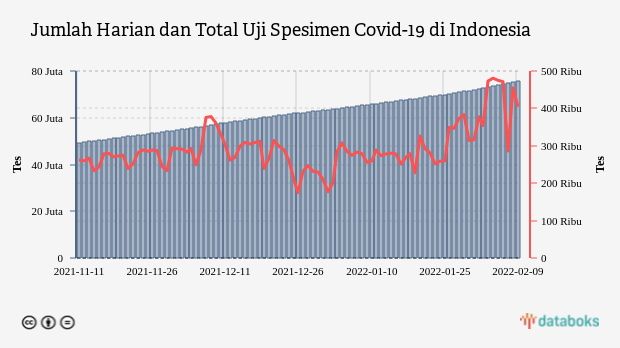 Jumlah Harian dan Total Uji Spesimen Covid-19 di Indonesia