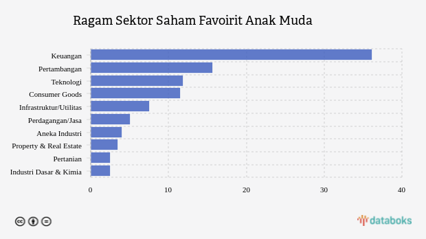 Ragam Sektor Saham Favoirit Anak Muda