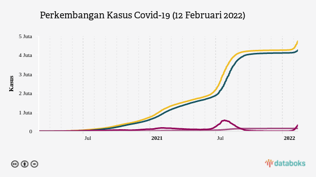 Perkembangan Kasus Covid-19 (12 Februari 2022)