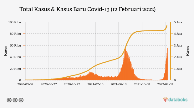 Total Kasus & Kasus Baru Covid-19 (12 Februari 2022)