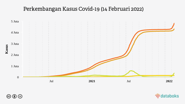 Perkembangan Kasus Covid-19 (14 Februari 2022)