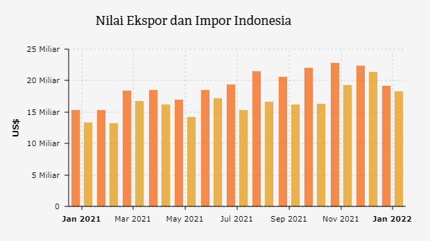 Nilai Ekspor dan Impor Indonesia