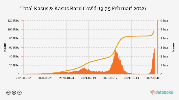 Total Kasus & Kasus Baru Covid-19 (15 Februari 2022)