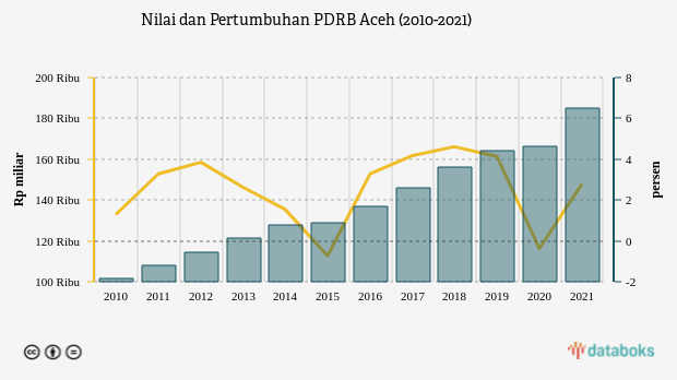 Nilai dan Pertumbuhan PDRB Aceh (2010-2021)