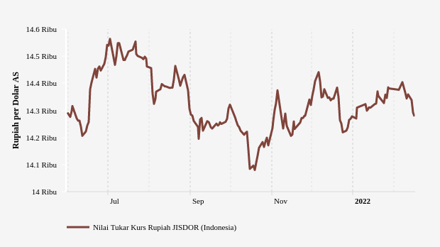 Nilai Tukar Rupiah terhadap Dollar AS (Update : 16 Februari 2022)